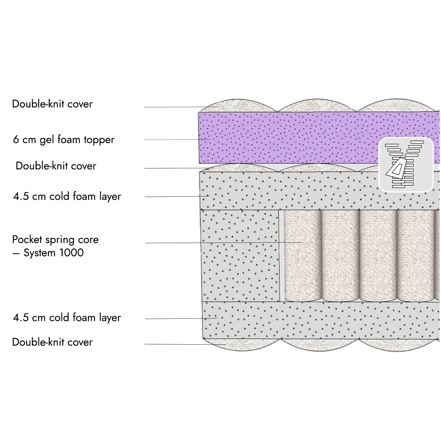 Matelas avec surmatelas 180x200 Raillimont